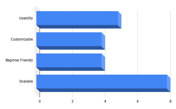 Usability: 5, Customizable: 4. Beginner-Friendly: 4, Scalable: 8